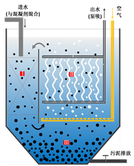 说明: 浸没式内循环膜混凝反应器结构原理图